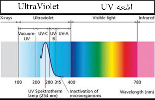 مزایای استفاده از اشعه UV