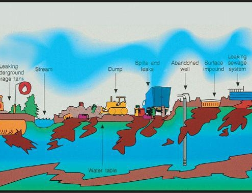 منابع و کیفیت، خصوصیات آلاینده آب‌های زیرزمینی
