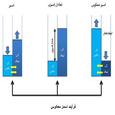 کاربرد اسمز معکوس در تصفیه آب نیمه صنعتی